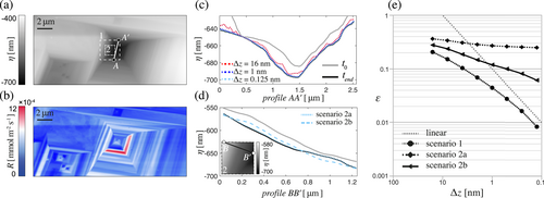 Process Modeling of Mineral Dissolution From Nano-Scale Surface Topography Observations