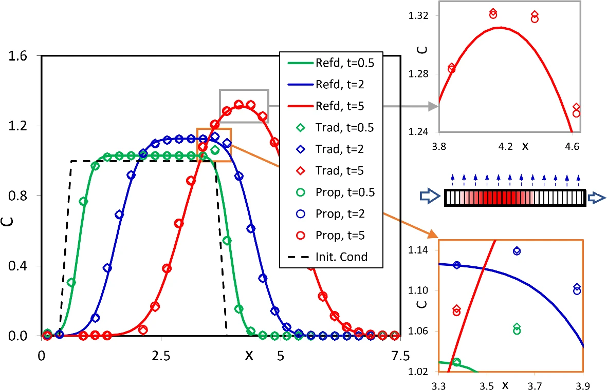 An Improved Scheme for the Finite Difference Approximation of the Advective Term in the Heat or Solute Transport Equations.