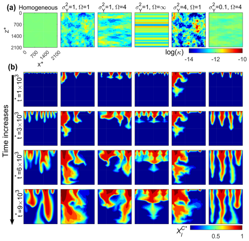 Numerical analysis of the effect of heterogeneity on CO2 dissolution enhanced by gravity-driven convection
