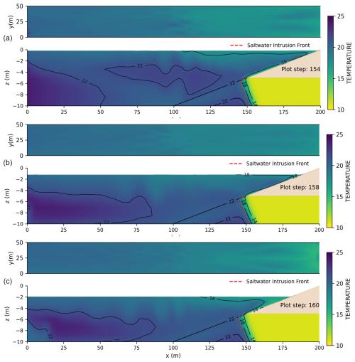 Coupling of numerical groundwater–ocean models to improve understanding of the coastal zone